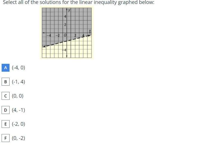 Which inequality is graphed below