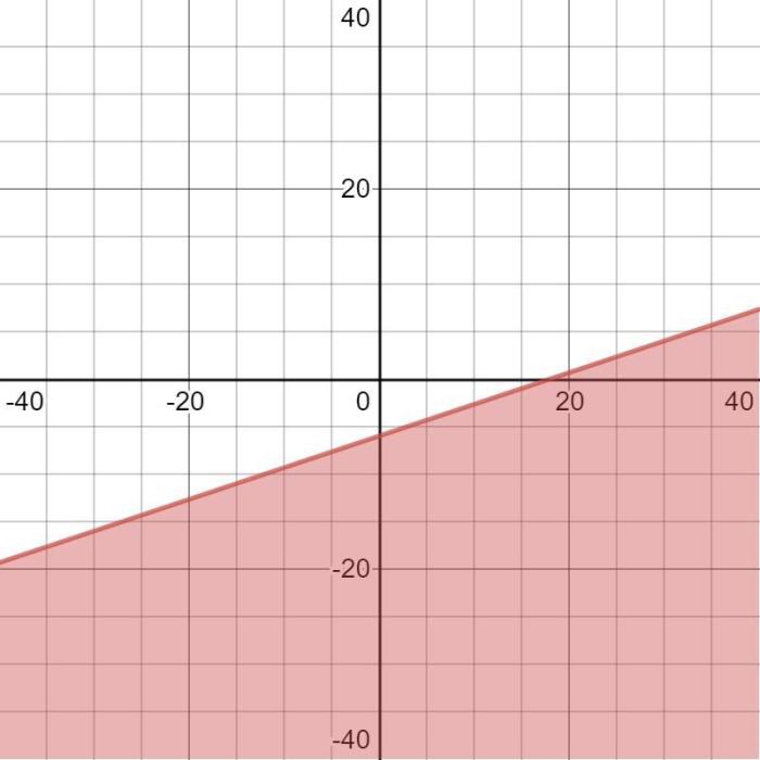 Which inequality is graphed below