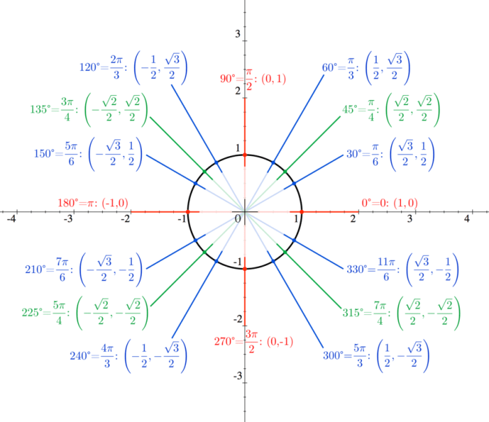 Quiz 12 1 introduction to trig the unit circle